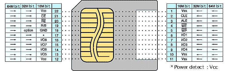 Pin assignment of 5V and 3.3V SmartMedia
